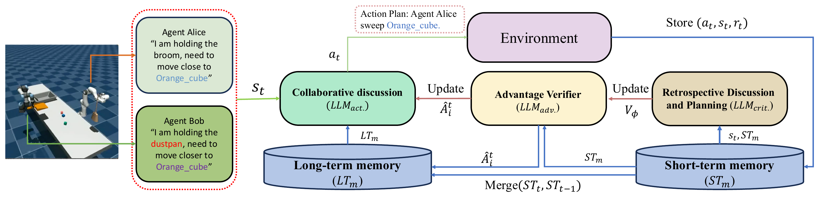 A2C-Collab architecture diagram with actor, critic, advantage verifier, and short/long-term memory.