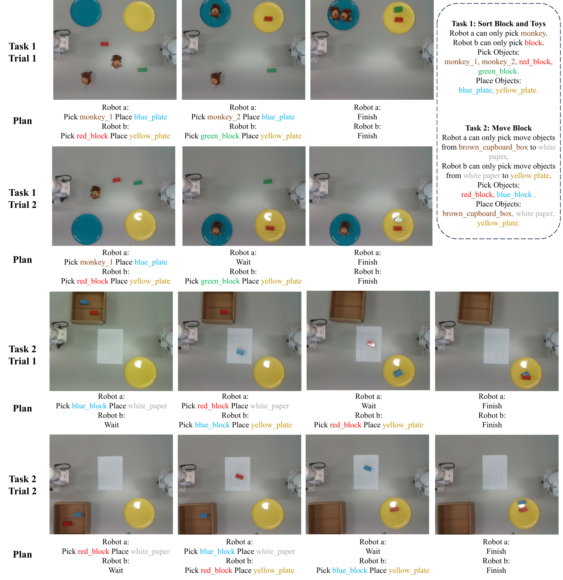 Real-world trial executions for Sort Block & Toy and Move Block tasks on UFactory arms.